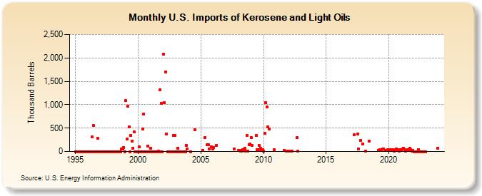 U.S. Imports of Kerosene and Light Oils (Thousand Barrels)
