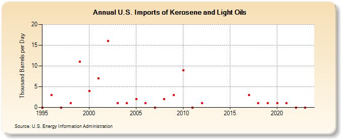 U.S. Imports of Kerosene and Light Oils (Thousand Barrels per Day)