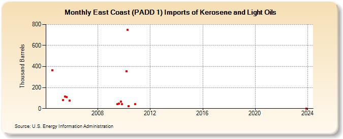 East Coast (PADD 1) Imports of Kerosene and Light Oils (Thousand Barrels)