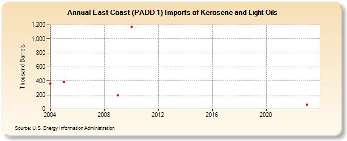 East Coast (PADD 1) Imports of Kerosene and Light Oils (Thousand Barrels)