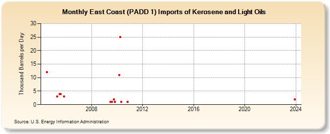 East Coast (PADD 1) Imports of Kerosene and Light Oils (Thousand Barrels per Day)