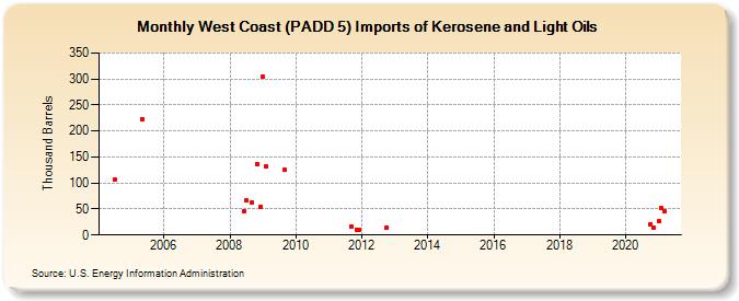 West Coast (PADD 5) Imports of Kerosene and Light Oils (Thousand Barrels)