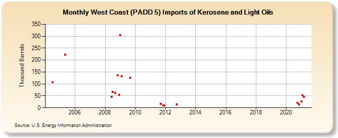 West Coast (PADD 5) Imports of Kerosene and Light Oils (Thousand Barrels)