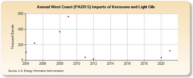 West Coast (PADD 5) Imports of Kerosene and Light Oils (Thousand Barrels)