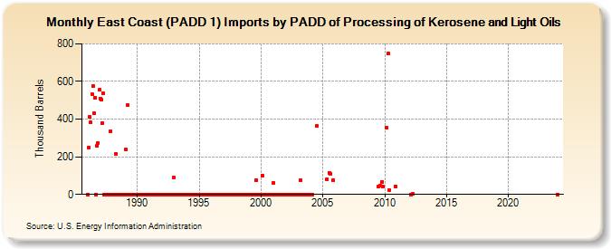 East Coast (PADD 1) Imports by PADD of Processing of Kerosene and Light Oils (Thousand Barrels)