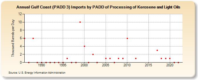Gulf Coast (PADD 3) Imports by PADD of Processing of Kerosene and Light Oils (Thousand Barrels per Day)
