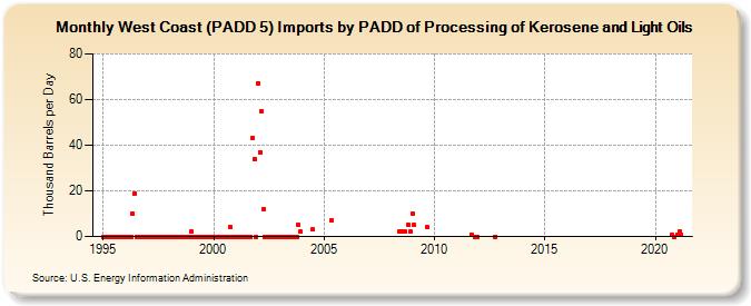 West Coast (PADD 5) Imports by PADD of Processing of Kerosene and Light Oils (Thousand Barrels per Day)