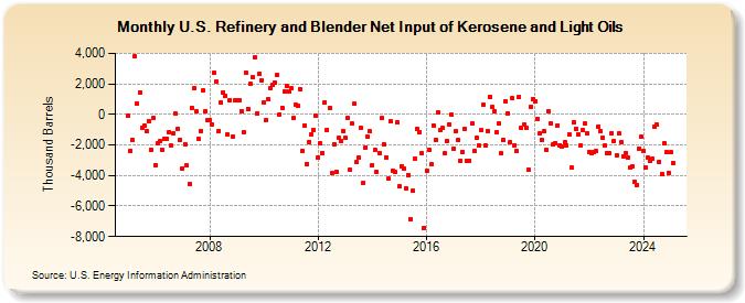 U.S. Refinery and Blender Net Input of Kerosene and Light Oils (Thousand Barrels)