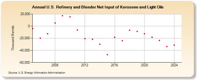 U.S. Refinery and Blender Net Input of Kerosene and Light Oils (Thousand Barrels)