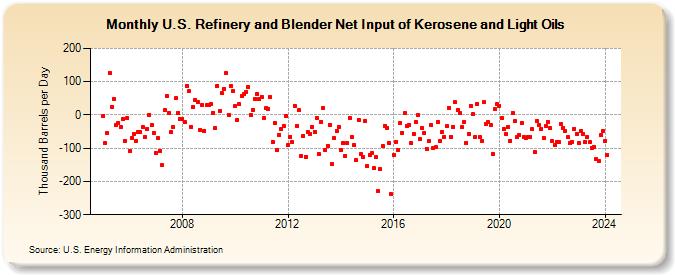 U.S. Refinery and Blender Net Input of Kerosene and Light Oils (Thousand Barrels per Day)
