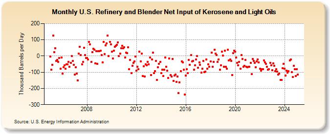 U.S. Refinery and Blender Net Input of Kerosene and Light Oils (Thousand Barrels per Day)