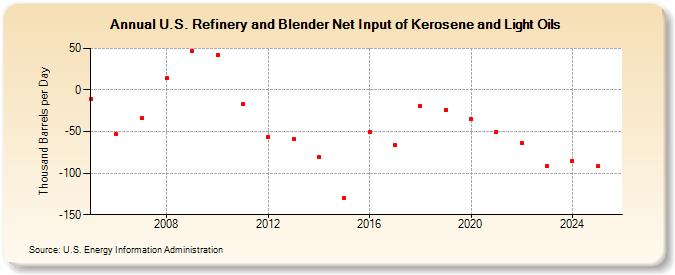 U.S. Refinery and Blender Net Input of Kerosene and Light Oils (Thousand Barrels per Day)