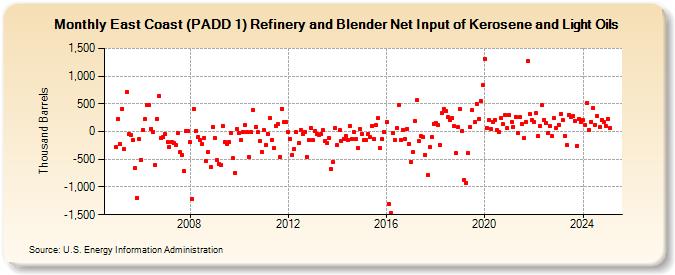 East Coast (PADD 1) Refinery and Blender Net Input of Kerosene and Light Oils (Thousand Barrels)