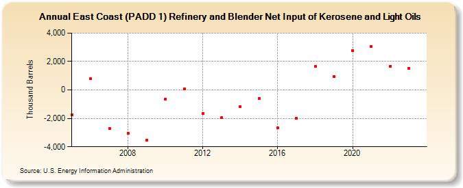East Coast (PADD 1) Refinery and Blender Net Input of Kerosene and Light Oils (Thousand Barrels)
