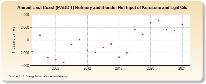 East Coast (PADD 1) Refinery and Blender Net Input of Kerosene and Light Oils (Thousand Barrels)