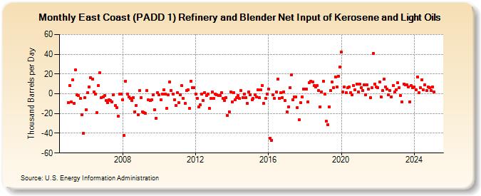 East Coast (PADD 1) Refinery and Blender Net Input of Kerosene and Light Oils (Thousand Barrels per Day)