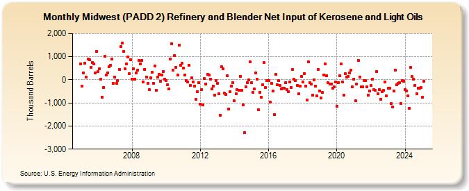 Midwest (PADD 2) Refinery and Blender Net Input of Kerosene and Light Oils (Thousand Barrels)