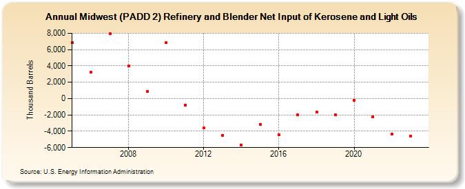 Midwest (PADD 2) Refinery and Blender Net Input of Kerosene and Light Oils (Thousand Barrels)