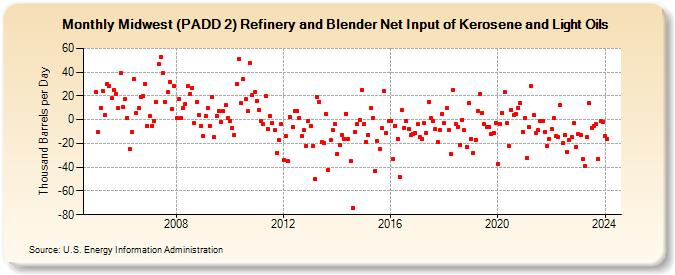 Midwest (PADD 2) Refinery and Blender Net Input of Kerosene and Light Oils (Thousand Barrels per Day)