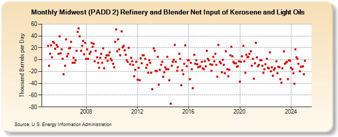 Midwest (PADD 2) Refinery and Blender Net Input of Kerosene and Light Oils (Thousand Barrels per Day)