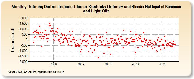 Refining District Indiana-Illinois-Kentucky Refinery and Blender Net Input of Kerosene and Light Oils (Thousand Barrels)