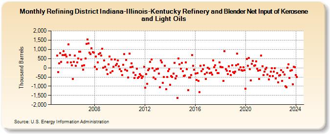 Refining District Indiana-Illinois-Kentucky Refinery and Blender Net Input of Kerosene and Light Oils (Thousand Barrels)