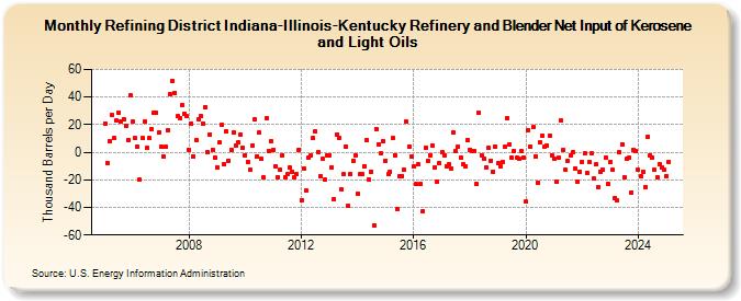 Refining District Indiana-Illinois-Kentucky Refinery and Blender Net Input of Kerosene and Light Oils (Thousand Barrels per Day)