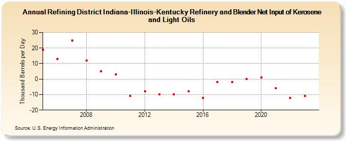 Refining District Indiana-Illinois-Kentucky Refinery and Blender Net Input of Kerosene and Light Oils (Thousand Barrels per Day)