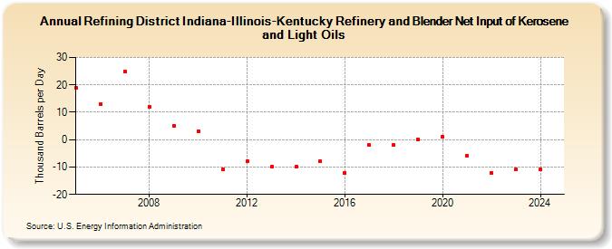 Refining District Indiana-Illinois-Kentucky Refinery and Blender Net Input of Kerosene and Light Oils (Thousand Barrels per Day)