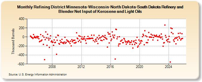 Refining District Minnesota-Wisconsin-North Dakota-South Dakota Refinery and Blender Net Input of Kerosene and Light Oils (Thousand Barrels)