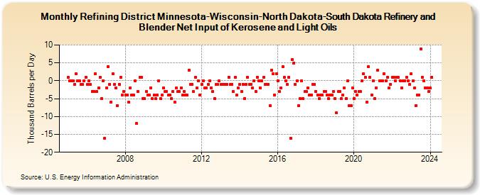 Refining District Minnesota-Wisconsin-North Dakota-South Dakota Refinery and Blender Net Input of Kerosene and Light Oils (Thousand Barrels per Day)