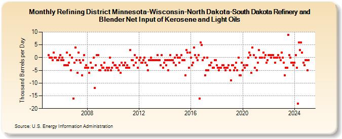 Refining District Minnesota-Wisconsin-North Dakota-South Dakota Refinery and Blender Net Input of Kerosene and Light Oils (Thousand Barrels per Day)