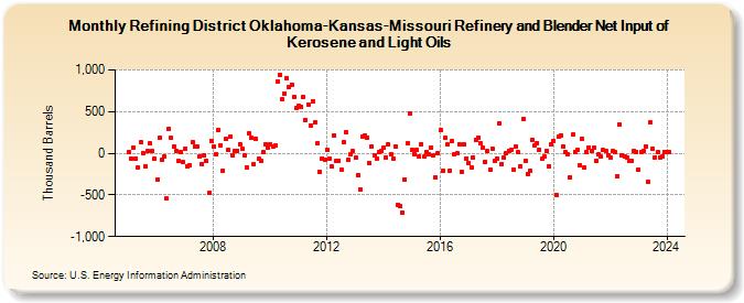 Refining District Oklahoma-Kansas-Missouri Refinery and Blender Net Input of Kerosene and Light Oils (Thousand Barrels)
