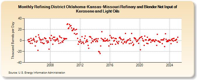 Refining District Oklahoma-Kansas-Missouri Refinery and Blender Net Input of Kerosene and Light Oils (Thousand Barrels per Day)