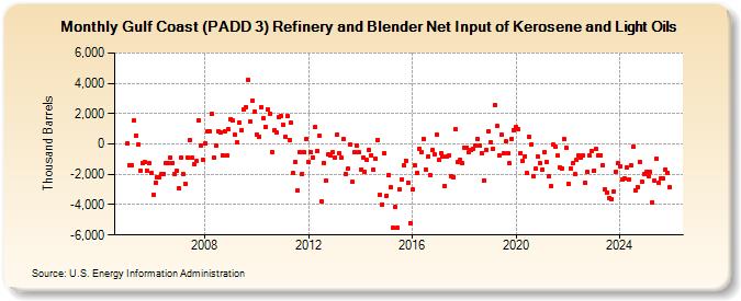 Gulf Coast (PADD 3) Refinery and Blender Net Input of Kerosene and Light Oils (Thousand Barrels)