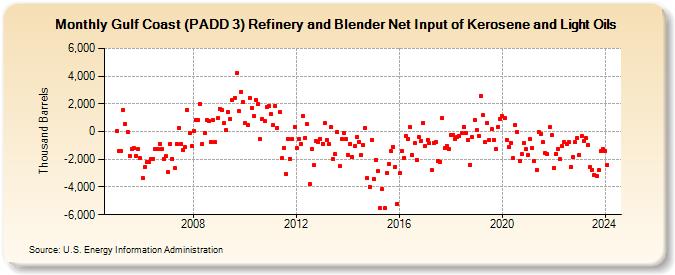 Gulf Coast (PADD 3) Refinery and Blender Net Input of Kerosene and Light Oils (Thousand Barrels)
