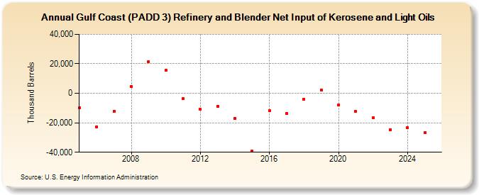 Gulf Coast (PADD 3) Refinery and Blender Net Input of Kerosene and Light Oils (Thousand Barrels)