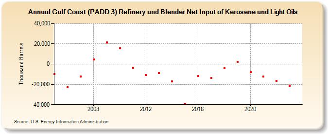 Gulf Coast (PADD 3) Refinery and Blender Net Input of Kerosene and Light Oils (Thousand Barrels)