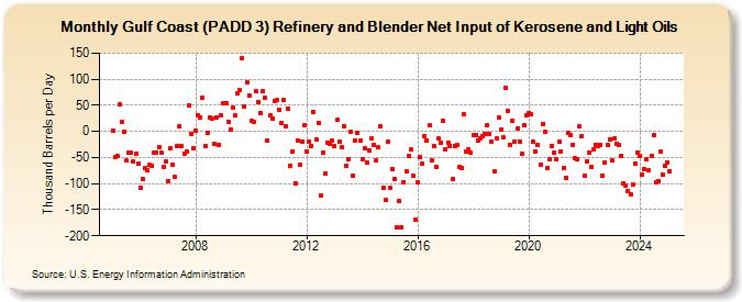 Gulf Coast (PADD 3) Refinery and Blender Net Input of Kerosene and Light Oils (Thousand Barrels per Day)