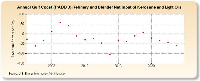 Gulf Coast (PADD 3) Refinery and Blender Net Input of Kerosene and Light Oils (Thousand Barrels per Day)