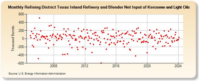 Refining District Texas Inland Refinery and Blender Net Input of Kerosene and Light Oils (Thousand Barrels)
