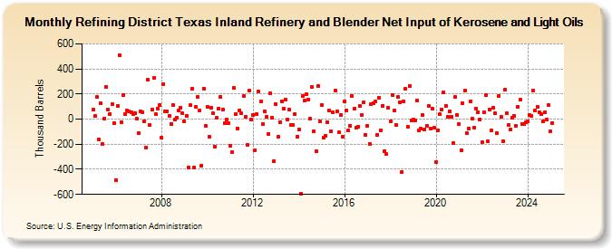 Refining District Texas Inland Refinery and Blender Net Input of Kerosene and Light Oils (Thousand Barrels)