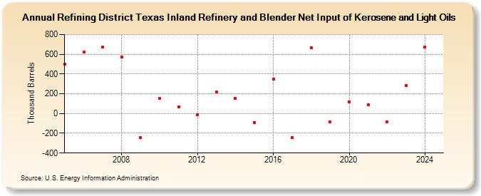 Refining District Texas Inland Refinery and Blender Net Input of Kerosene and Light Oils (Thousand Barrels)