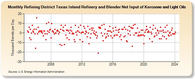 Refining District Texas Inland Refinery and Blender Net Input of Kerosene and Light Oils (Thousand Barrels per Day)
