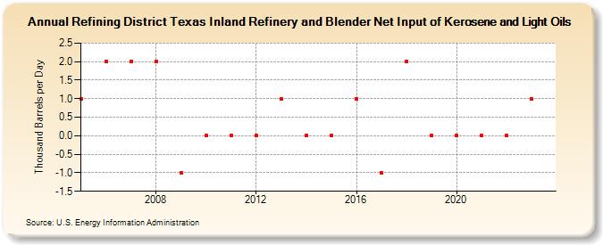 Refining District Texas Inland Refinery and Blender Net Input of Kerosene and Light Oils (Thousand Barrels per Day)