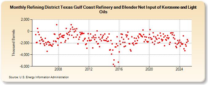 Refining District Texas Gulf Coast Refinery and Blender Net Input of Kerosene and Light Oils (Thousand Barrels)