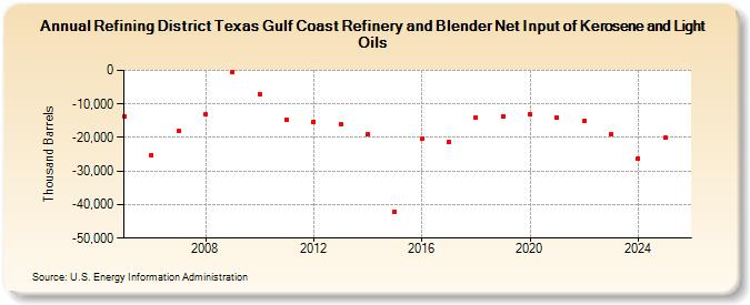 Refining District Texas Gulf Coast Refinery and Blender Net Input of Kerosene and Light Oils (Thousand Barrels)