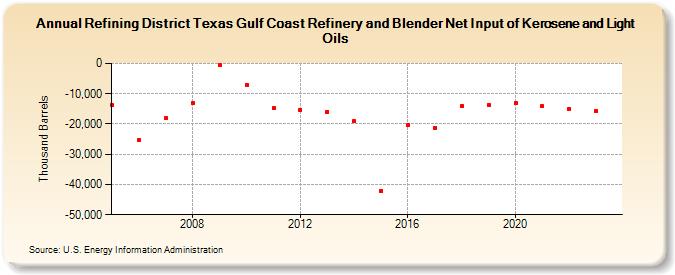 Refining District Texas Gulf Coast Refinery and Blender Net Input of Kerosene and Light Oils (Thousand Barrels)
