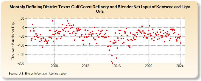 Refining District Texas Gulf Coast Refinery and Blender Net Input of Kerosene and Light Oils (Thousand Barrels per Day)