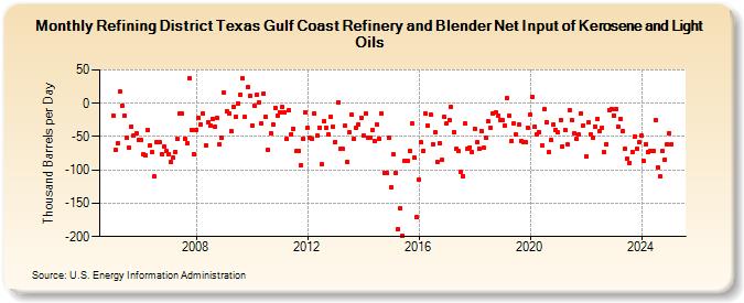 Refining District Texas Gulf Coast Refinery and Blender Net Input of Kerosene and Light Oils (Thousand Barrels per Day)